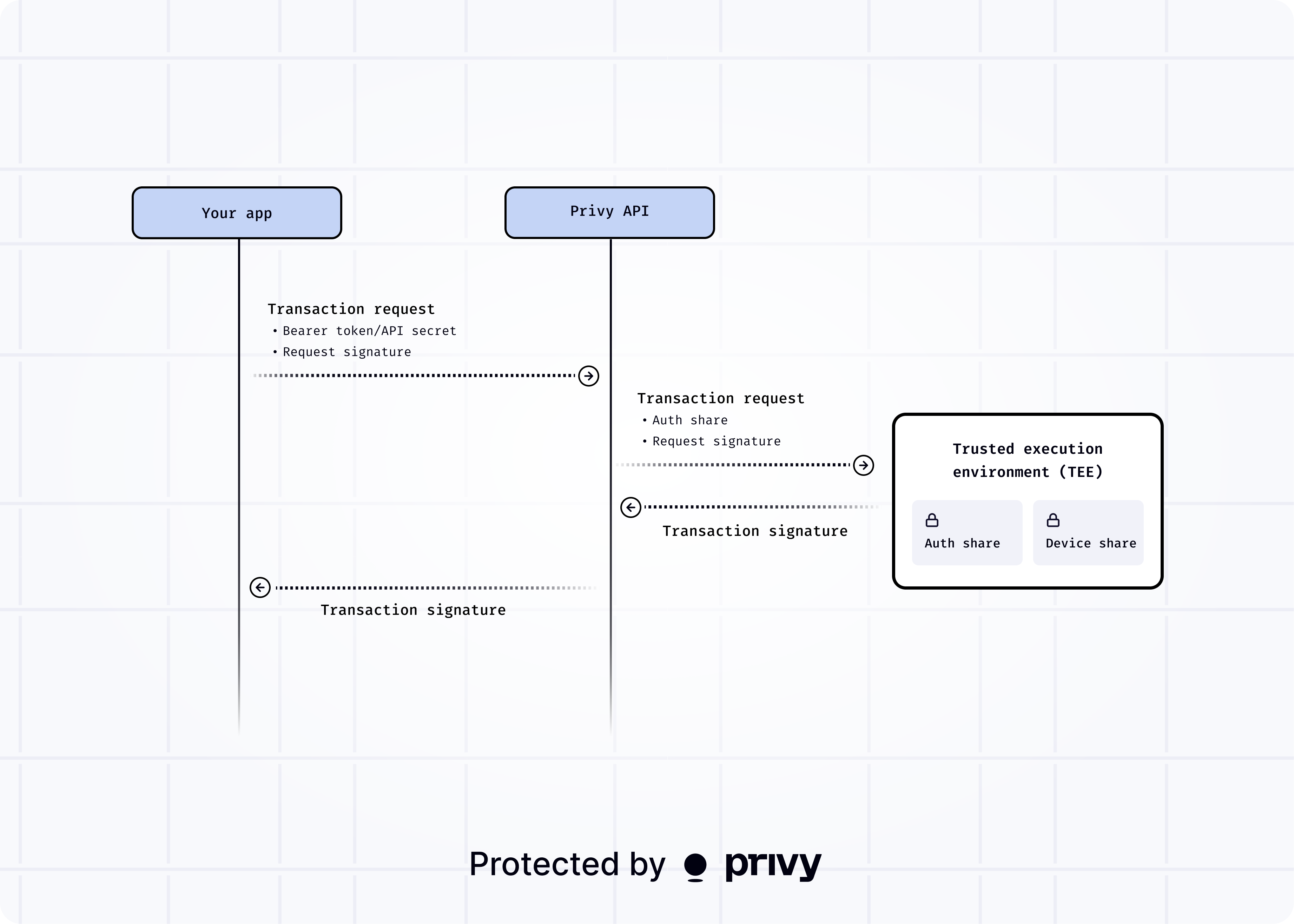 Transaction flow