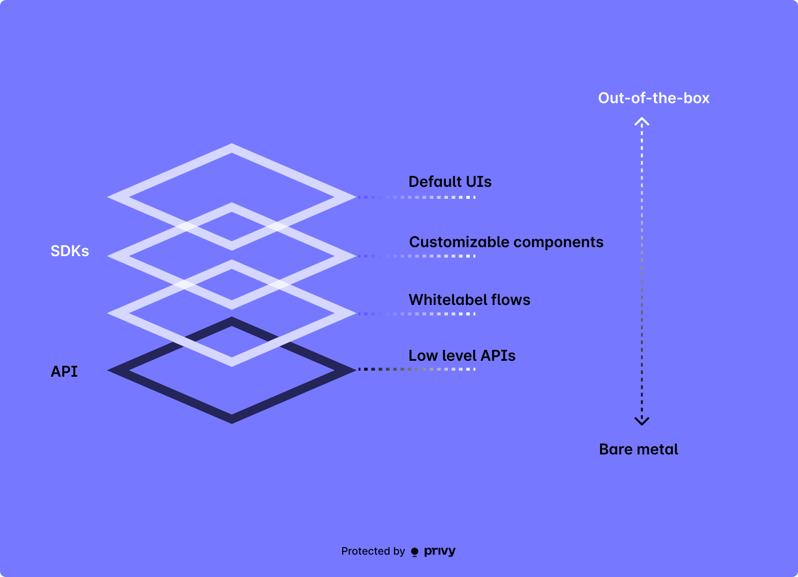 Diagram of the Privy stack