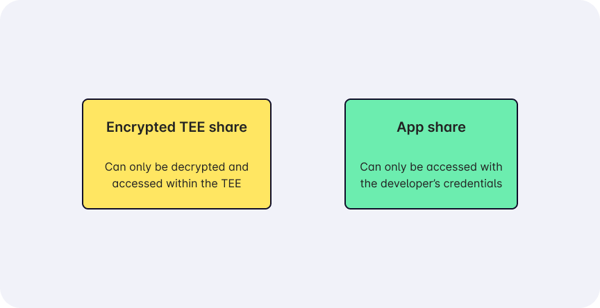 delegated actions share set: TEE share and app share